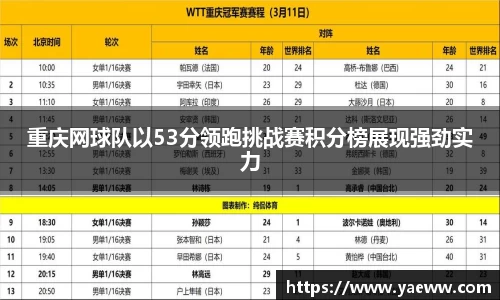 重庆网球队以53分领跑挑战赛积分榜展现强劲实力